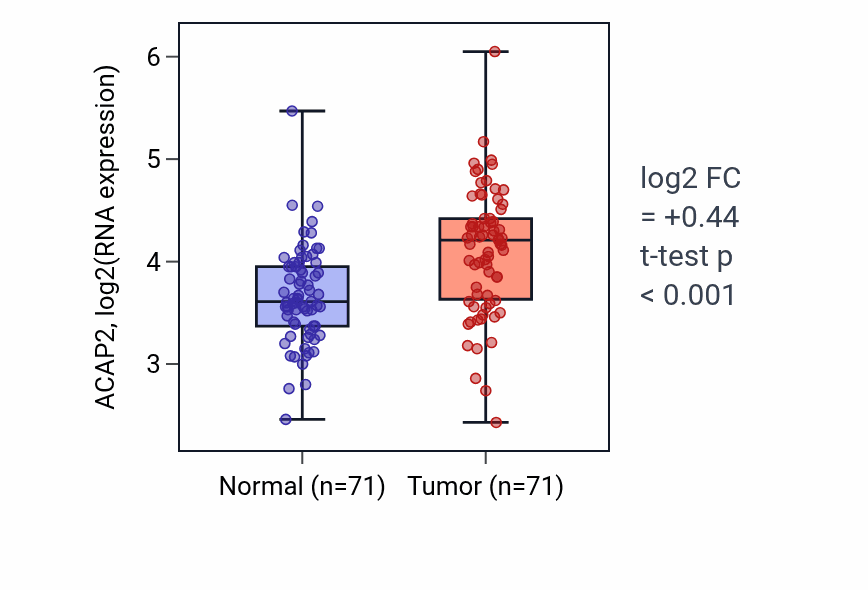 Tumor-vs-normal expression box plot for ACAP2 in KIRC.