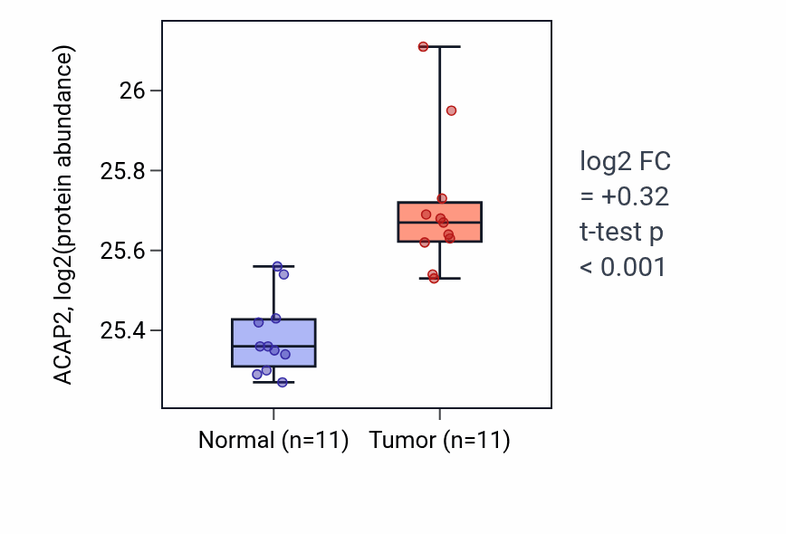 Tumor-vs-normal mass-spec protein box plot for ACAP2 in CCRCC.