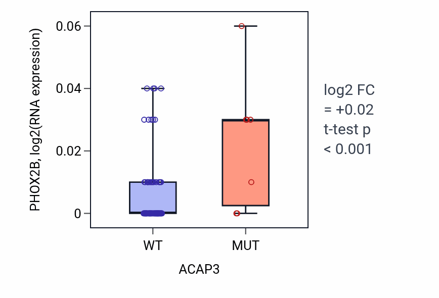 Box plot of PHOX2B in ACAP3-low vs ACAP3-high samples in BLOOD_Leukemia.
