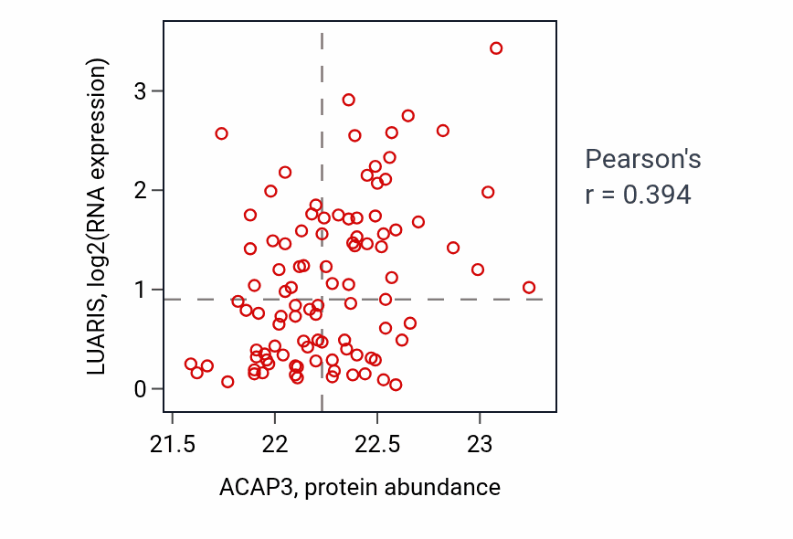 Per-sample scatter of ACAP3 vs LUARIS in GBM (Pearson r = 0.39).