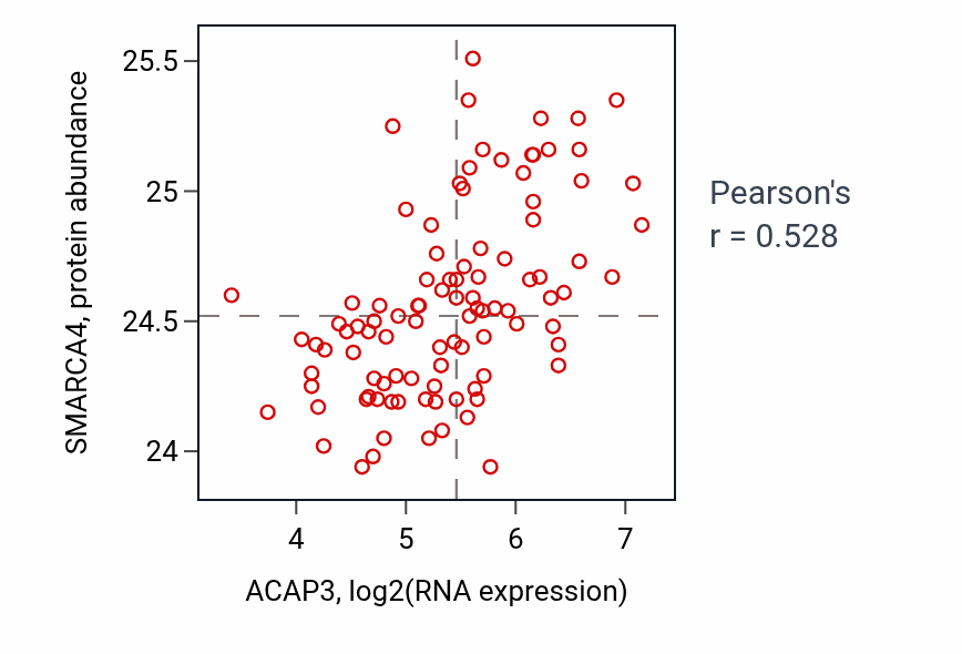 Per-sample scatter of ACAP3 vs SMARCA4 in GBM (Pearson r = 0.53).