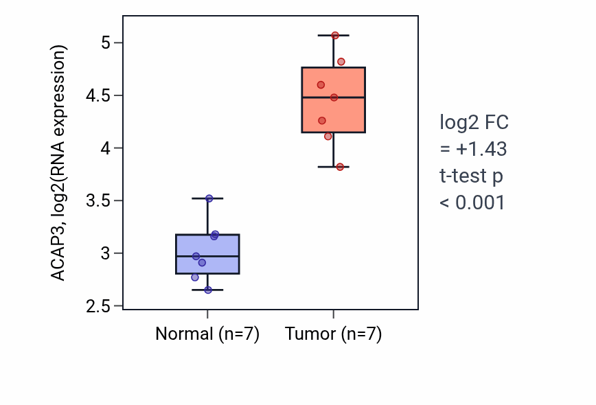 Tumor-vs-normal expression box plot for ACAP3 in COAD.