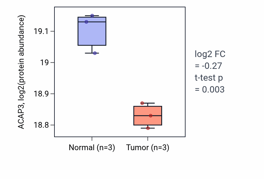 Tumor-vs-normal mass-spec protein box plot for ACAP3 in HNSC.