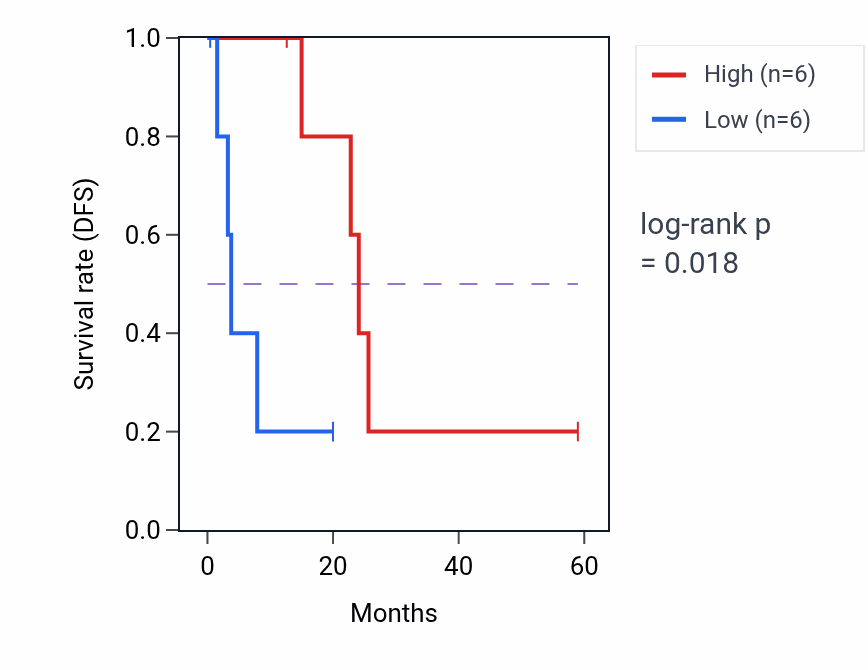 Kaplan&ndash;Meier survival curve for ACAP3 mass-spec protein-high vs -low samples in CCRCC.