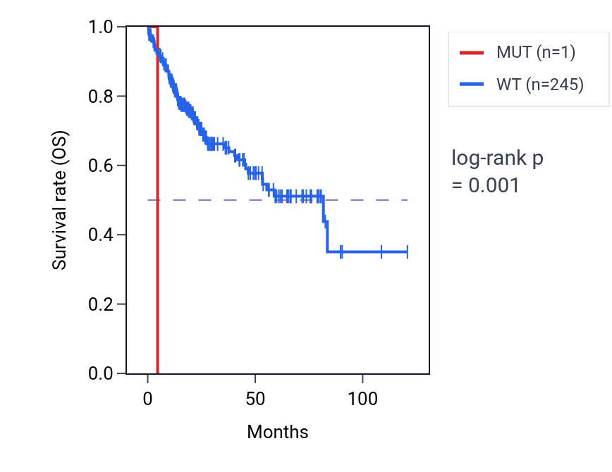 Kaplan&ndash;Meier survival curve for ACAP3 mutant vs wild-type samples in LIHC.