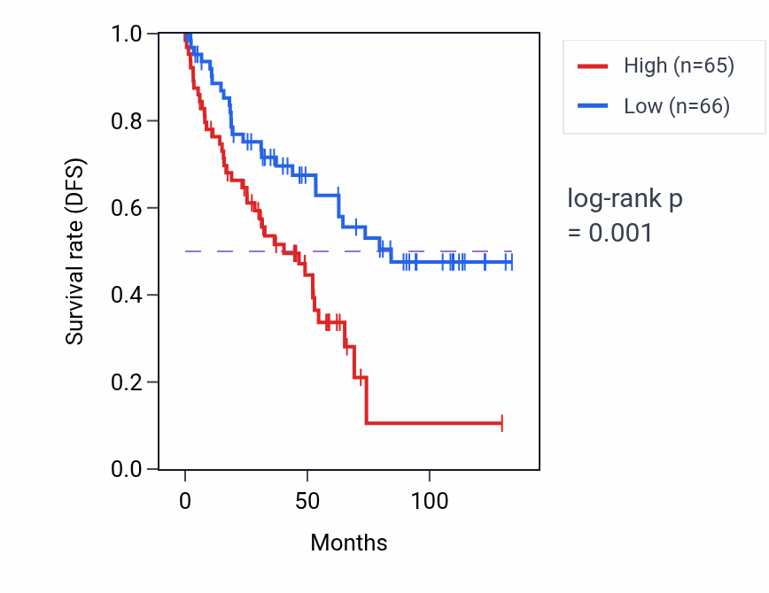 Kaplan&ndash;Meier survival curve for ACAP3 RNA-high vs -low samples in KIRC.