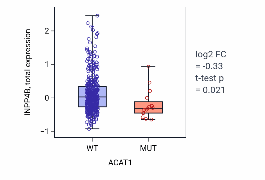 Box plot of INPP4B in ACAT1-low vs ACAT1-high samples in UCEC.