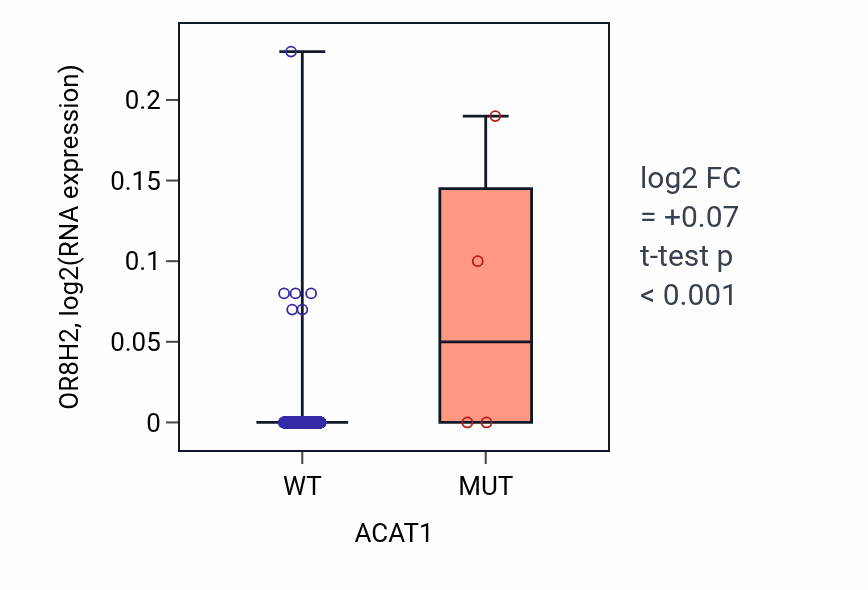 Box plot of OR8H2 in ACAT1-low vs ACAT1-high samples in BLCA.