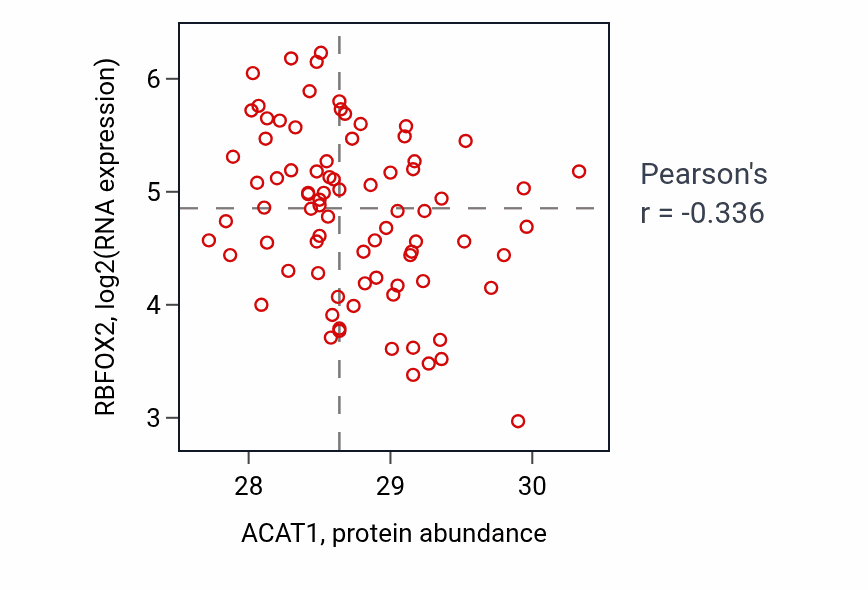 Per-sample scatter of ACAT1 vs RBFOX2 in OV (Pearson r = -0.34).