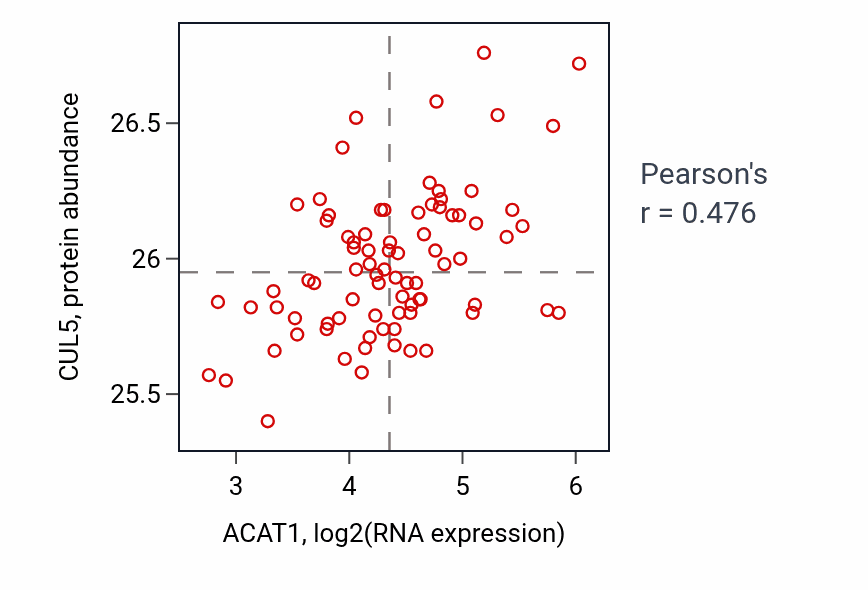 Per-sample scatter of ACAT1 vs CUL5 in OV (Pearson r = 0.48).