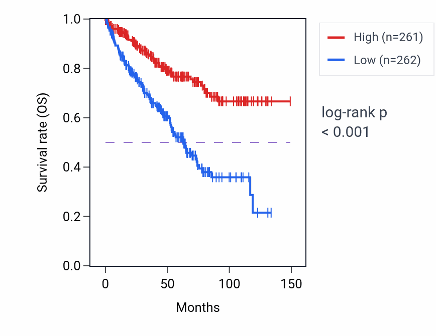 Kaplan&ndash;Meier survival curve for ACAT1 RNA expression in KIRC: high vs low expression groups.