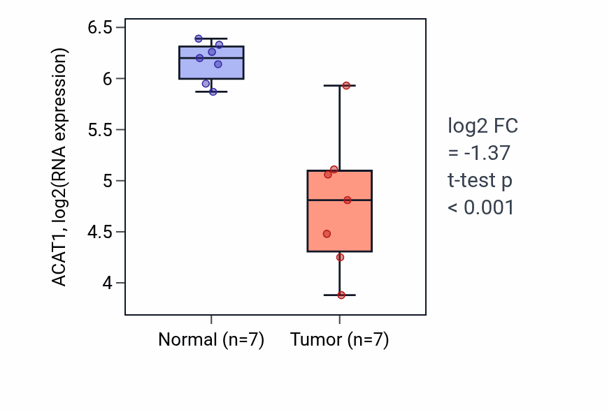 Tumor-vs-normal expression box plot for ACAT1 in COAD.