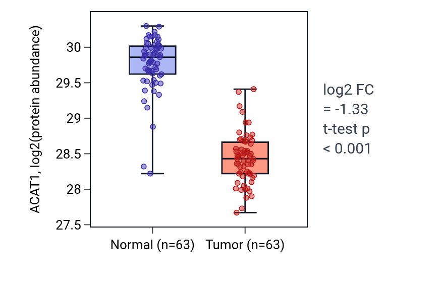 Tumor-vs-normal mass-spec protein box plot for ACAT1 in CCRCC.