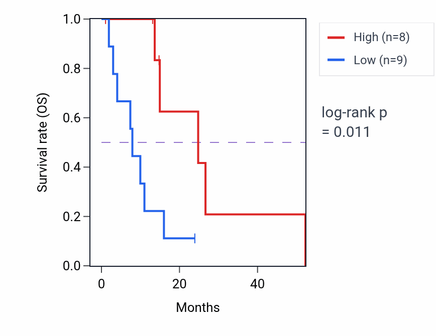 Kaplan&ndash;Meier survival curve for ACAT1 mass-spec protein-high vs -low samples in PDAC.