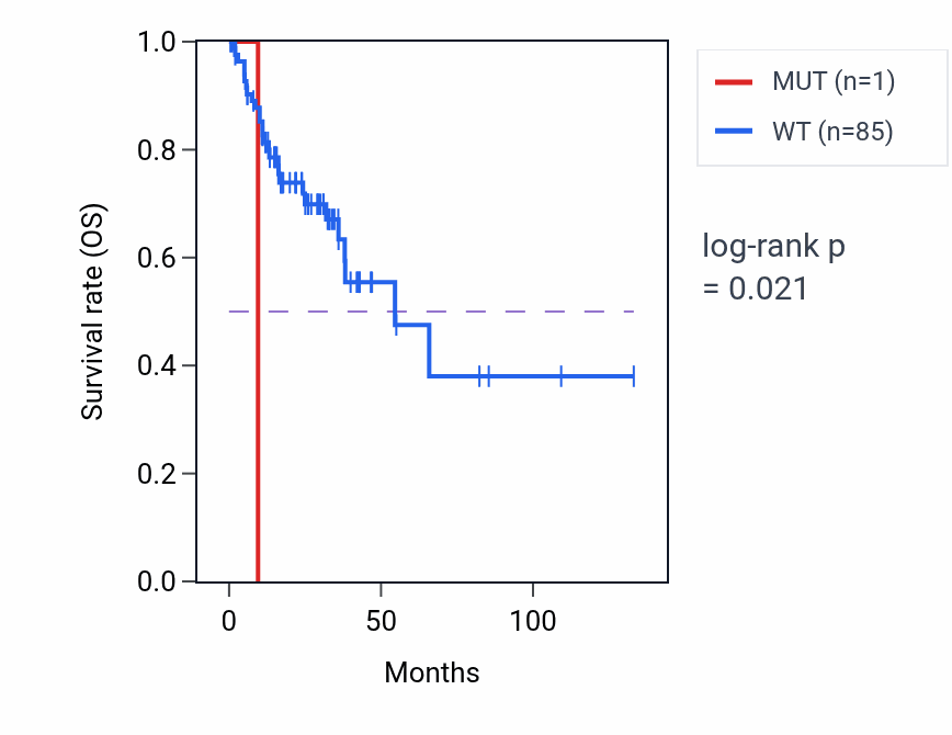 Kaplan&ndash;Meier survival curve for ACAT1 mutant vs wild-type samples in COAD.