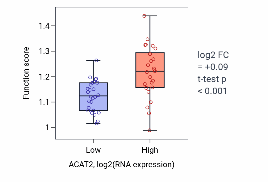 Box plot of Isoprenoid biosynthetic process in ACAT2-low vs ACAT2-high samples in PANCREAS.