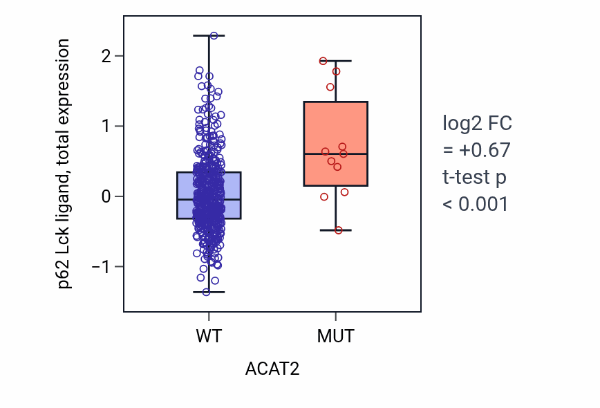 Box plot of p62 Lck ligand in ACAT2-low vs ACAT2-high samples in UCEC.