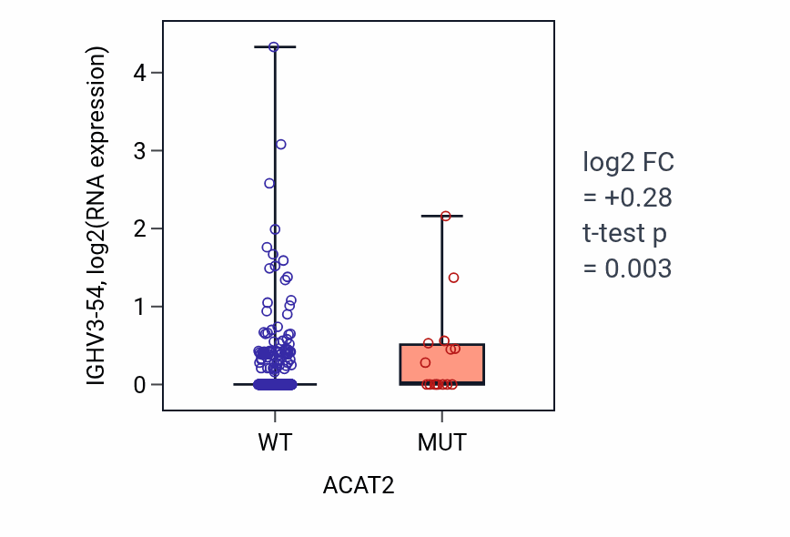 Box plot of IGHV3-54 in ACAT2-low vs ACAT2-high samples in UCEC.
