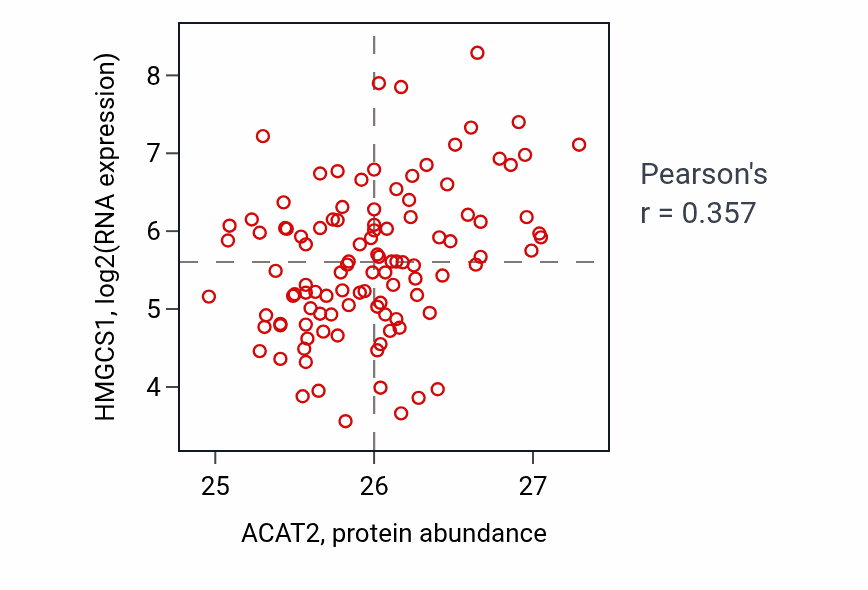 Per-sample scatter of ACAT2 vs HMGCS1 in HNSC (Pearson r = 0.36).