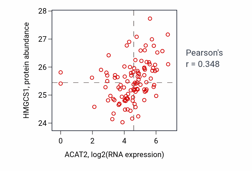 Per-sample scatter of ACAT2 vs HMGCS1 in HNSC (Pearson r = 0.35).