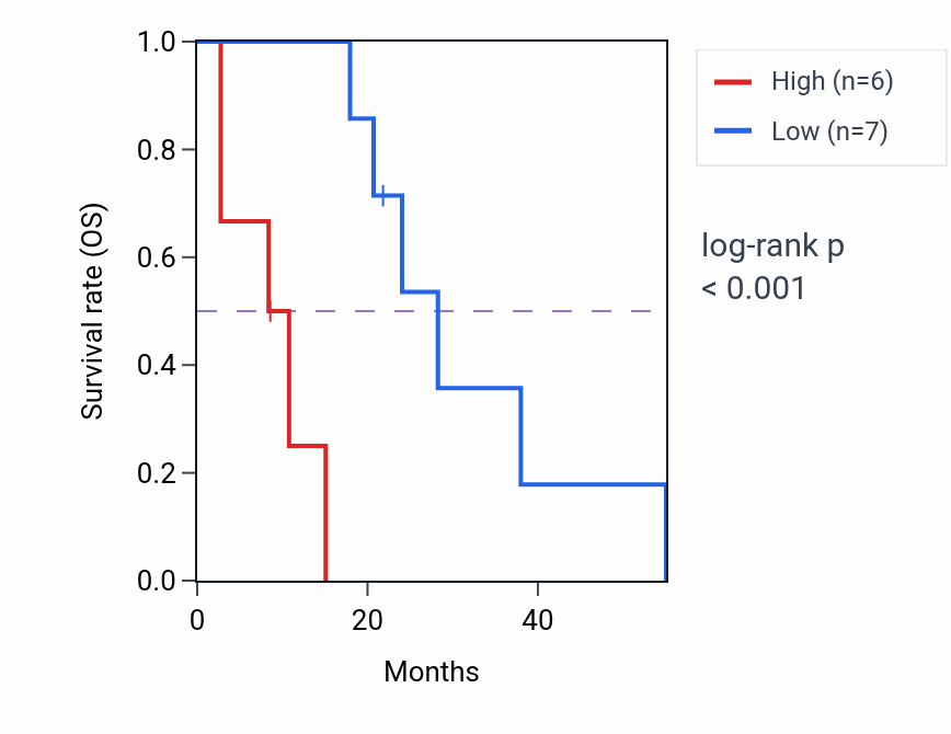 Kaplan&ndash;Meier survival curve for ACAT2 RNA expression in MESO: high vs low expression groups.