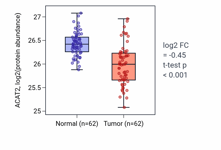 Tumor-vs-normal mass-spec protein box plot for ACAT2 in HNSC.
