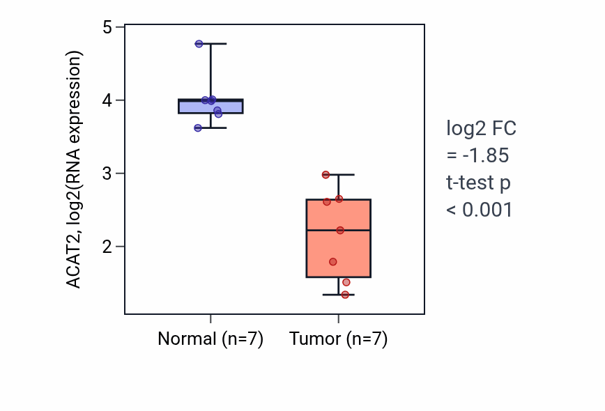 Tumor-vs-normal expression box plot for ACAT2 RNA in KICH.