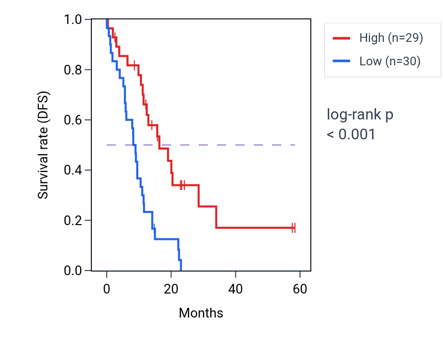 Kaplan&ndash;Meier survival curve for ACAT2 mass-spec protein-high vs -low samples in PDAC.