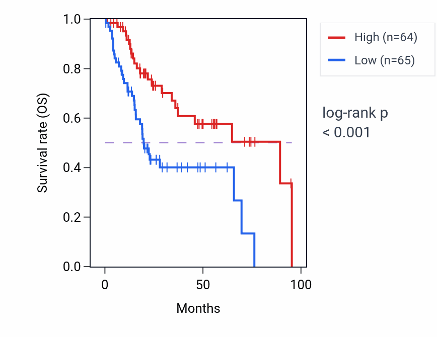 Kaplan&ndash;Meier survival curve for ACBD3-AS1 RNA expression in HNSC: high vs low expression groups.