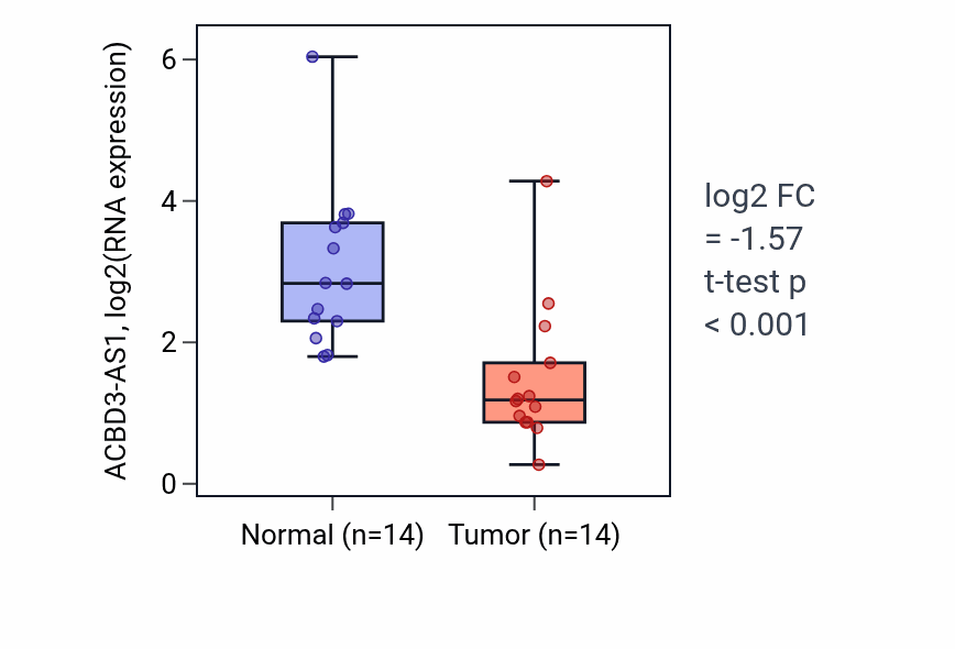 Tumor-vs-normal expression box plot for ACBD3-AS1 in HNSC.