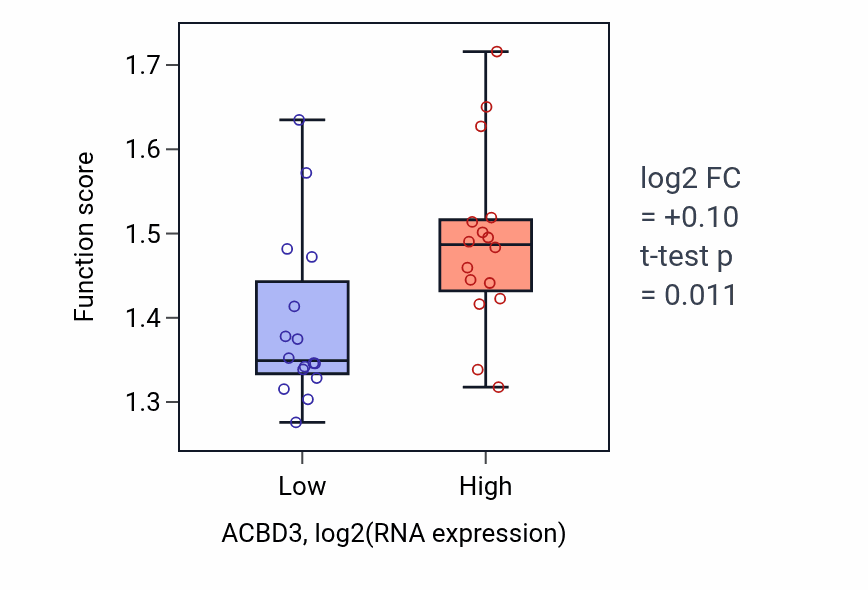 Box plot of Endoplasmic reticulum to cytosol transport in ACBD3-low vs ACBD3-high samples in OESOPHAGUS.