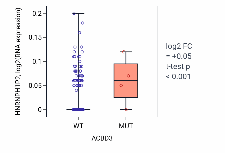 Box plot of HNRNPH1P2 in ACBD3-low vs ACBD3-high samples in HNSC.