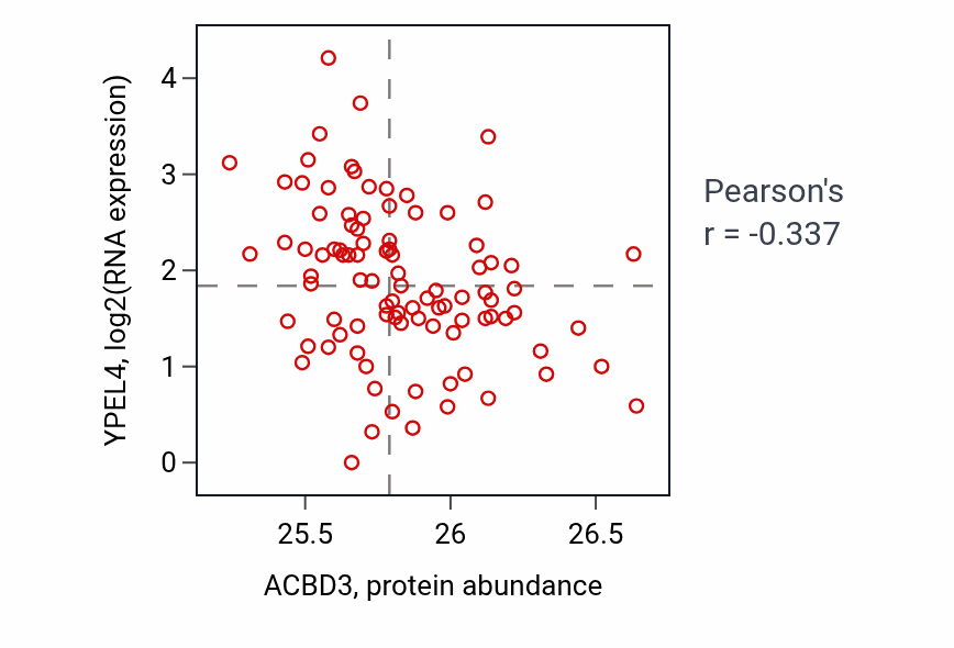 Per-sample scatter of ACBD3 vs YPEL4 in UCEC (Pearson r = -0.34).