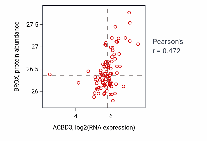 Per-sample scatter of ACBD3 vs BROX in UCEC (Pearson r = 0.47).