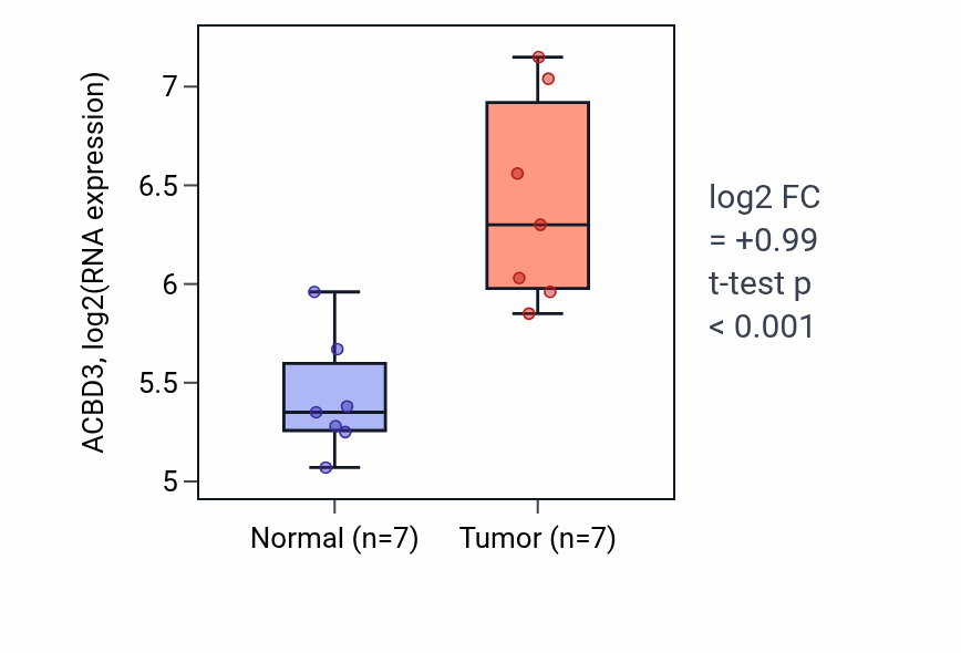 Tumor-vs-normal expression box plot for ACBD3 in BLCA.