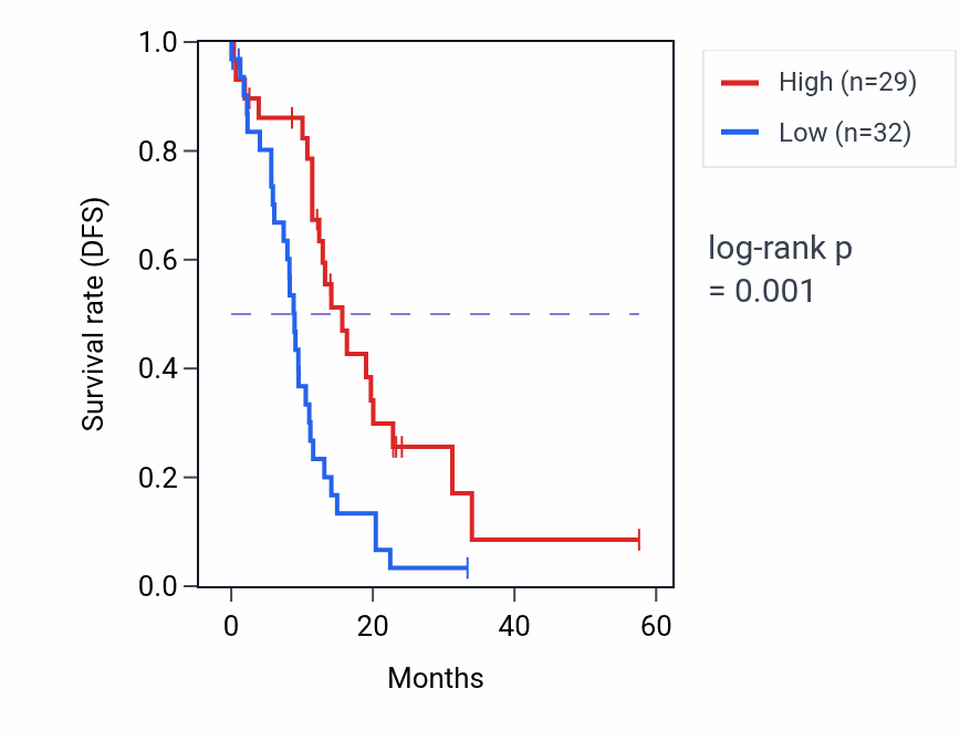 Kaplan&ndash;Meier survival curve for ACBD3 mass-spec protein-high vs -low samples in PDAC.