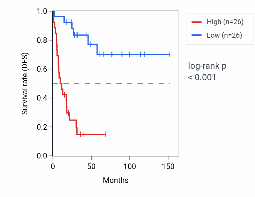 Kaplan&ndash;Meier survival curve for ACBD3 RNA-high vs -low samples in ACC.