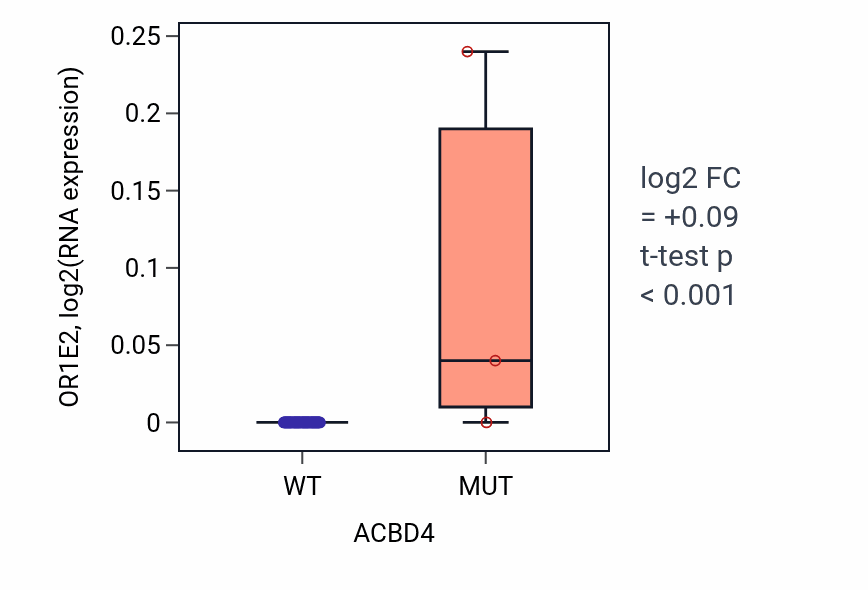 Box plot of OR1E2 in ACBD4-low vs ACBD4-high samples in SKIN.