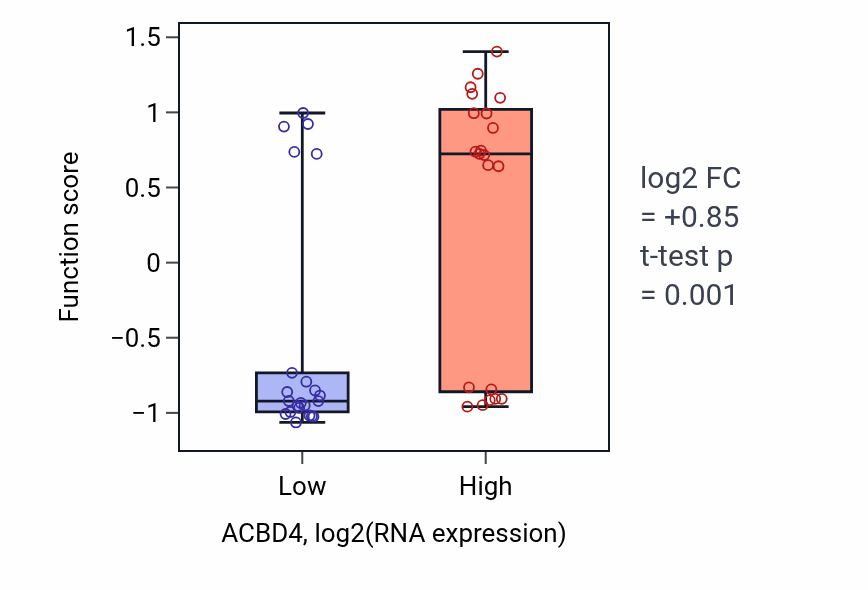 Box plot of Protein polyglycylation in ACBD4-low vs ACBD4-high samples in UPPER_AERODIGESTIVE_TRACT.