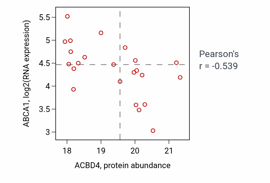 Per-sample scatter of ACBD4 vs ABCA1 in BRCA (Pearson r = -0.54).