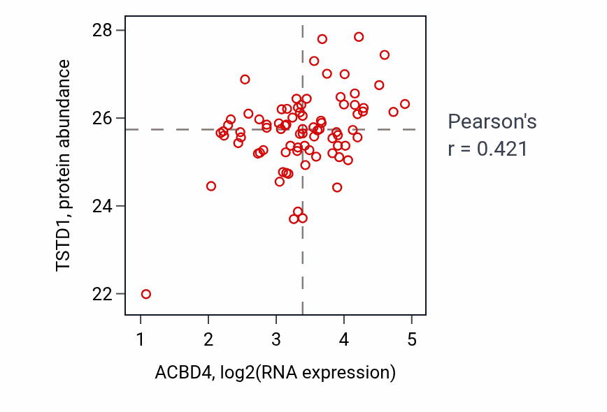 Per-sample scatter of ACBD4 vs TSTD1 in OV (Pearson r = 0.42).