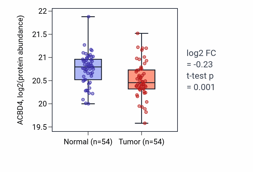 Tumor-vs-normal mass-spec protein box plot for ACBD4 in CCRCC.