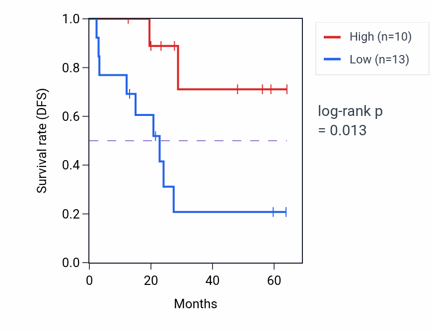 Kaplan&ndash;Meier survival curve for ACBD4 mass-spec protein-high vs -low samples in CCRCC.
