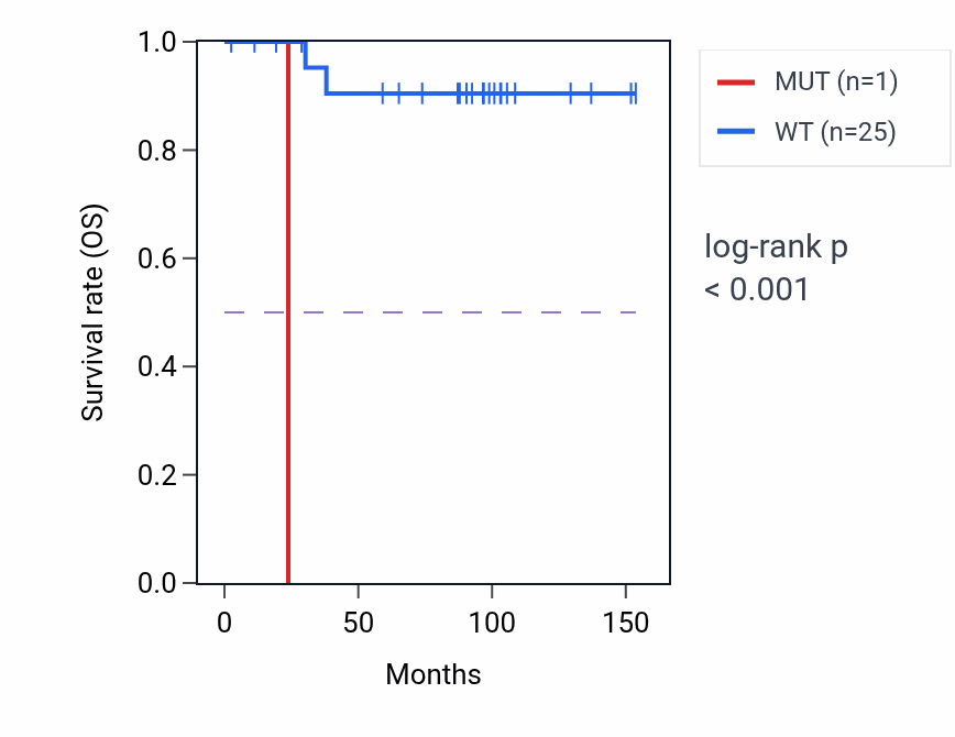 Kaplan&ndash;Meier survival curve for ACBD4 mutant vs wild-type samples in KICH.