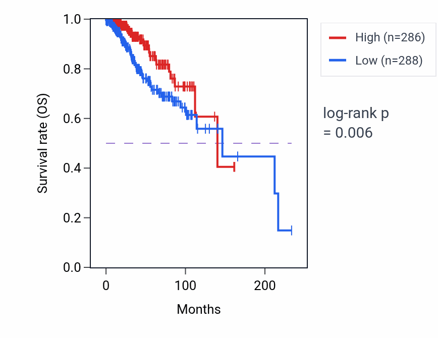 Kaplan&ndash;Meier survival curve for ACBD4 RNA-high vs -low samples in BRCA.