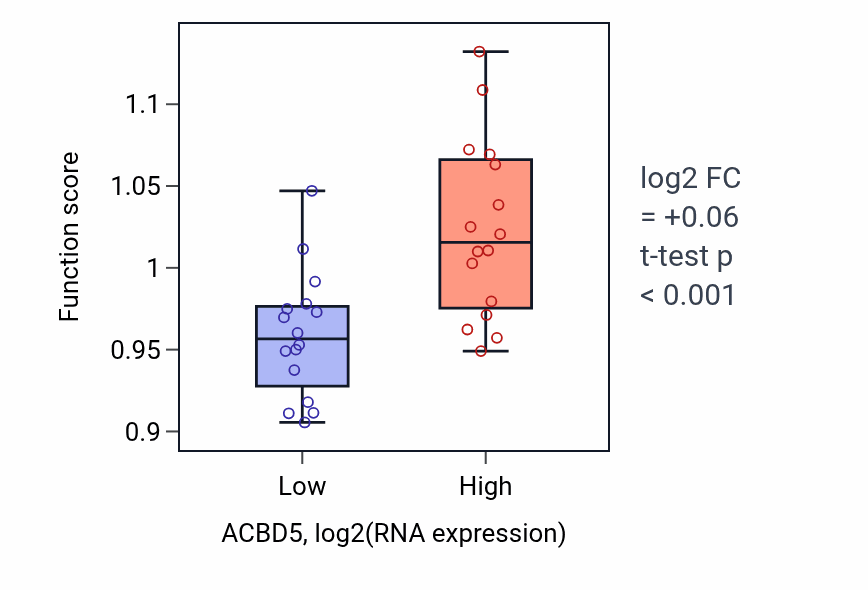 Box plot of Receptor metabolic process in ACBD5-low vs ACBD5-high samples in OESOPHAGUS.
