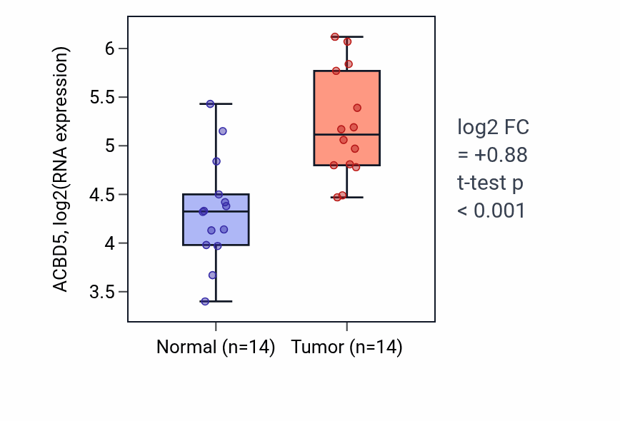 Tumor-vs-normal expression box plot for ACBD5 in BLCA.