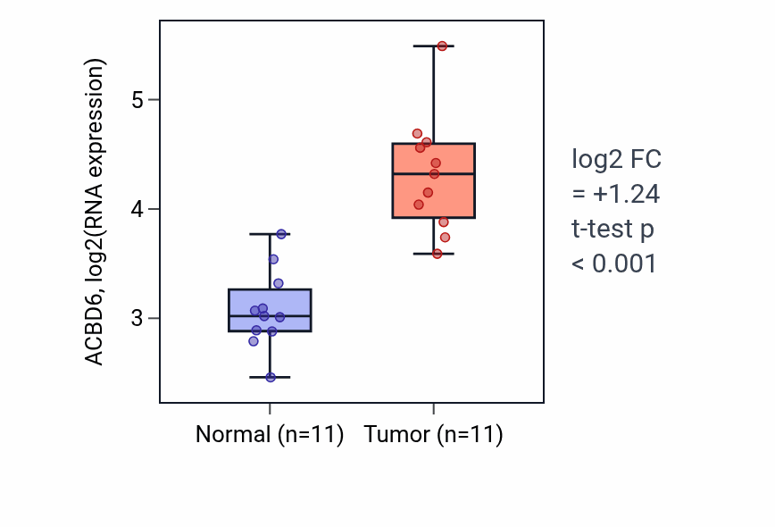 Tumor-vs-normal expression box plot for ACBD6 in HNSC.