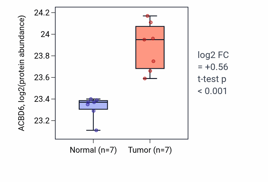 Tumor-vs-normal mass-spec protein box plot for ACBD6 in CCRCC.
