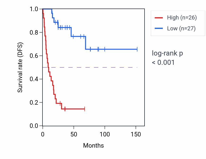 Kaplan&ndash;Meier survival curve for ACBD7 RNA expression in ACC: high vs low expression groups.